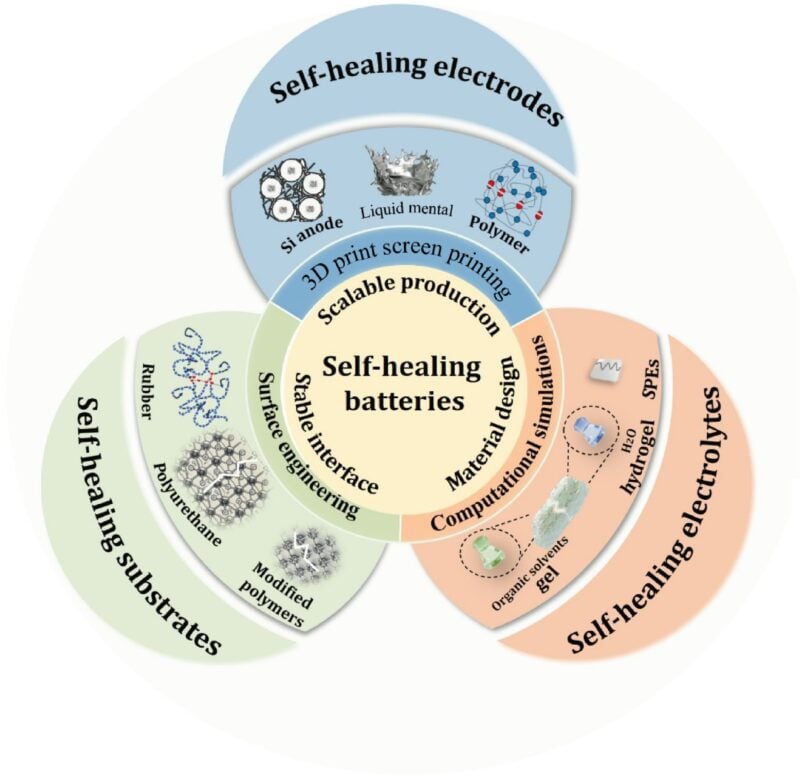 Self healing batteries