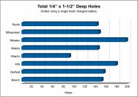 Rotary hammer 1/4" holes endurance testing