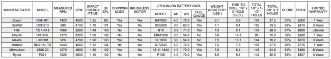 Rotary hammer measured performance chart
