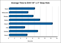 Rotary hammer time test trials