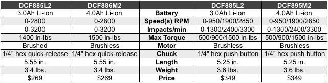 DeWalt impact driver comparison