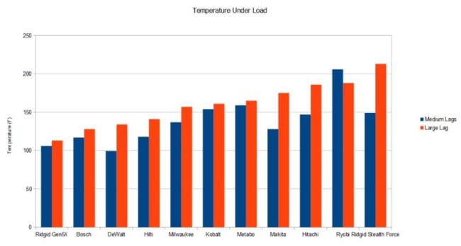 Best 18V Impact Driver Roundup - Temperature Results