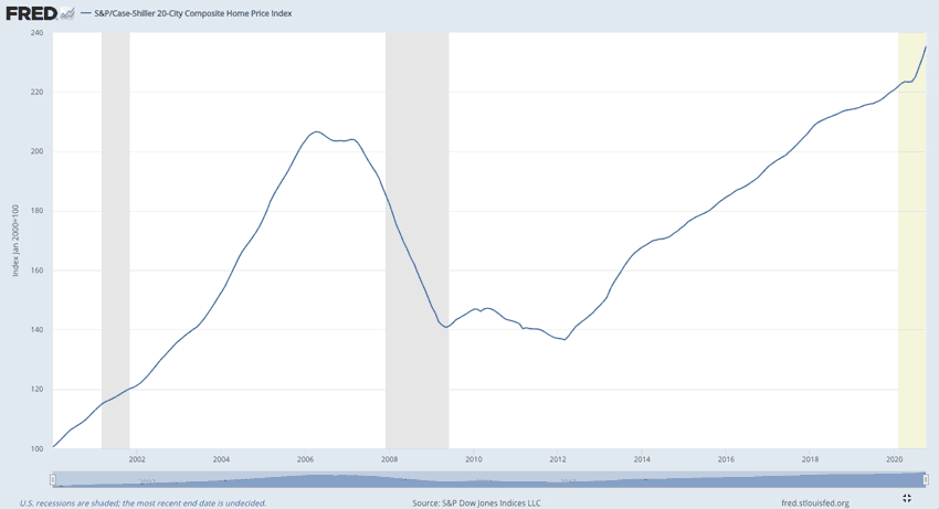 Case Shiller Housing 20-year Index