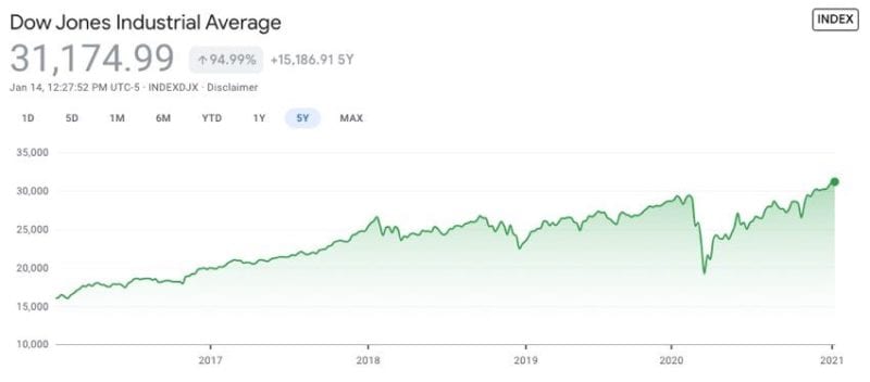 DJIA does stock market affect housing prices