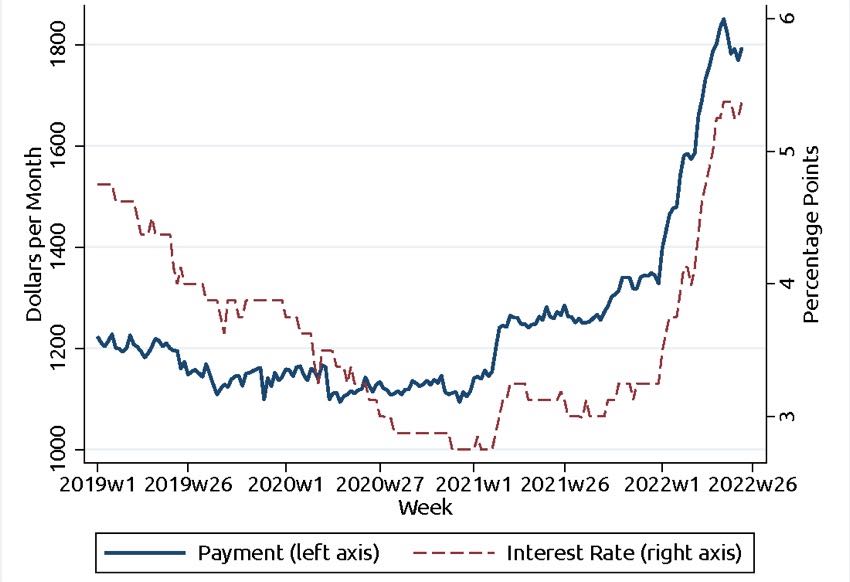 How the Rising Fed Rate Affects Your Construction Business