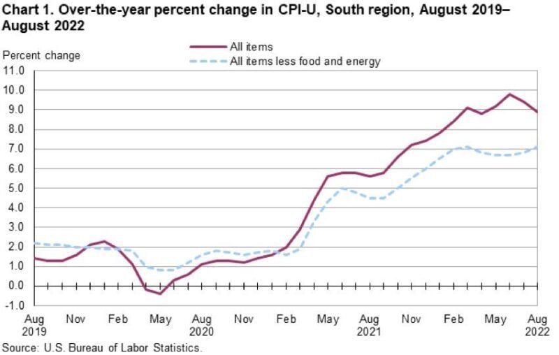 Southeast consumer price index inflation 2022