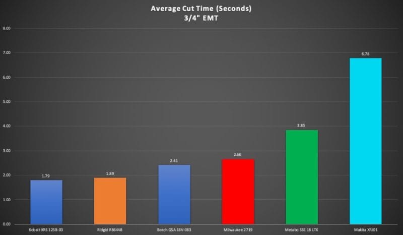 Best Compact Cordless Reciprocating Saw Head-to-Head Review - One handed EMT Cutting
