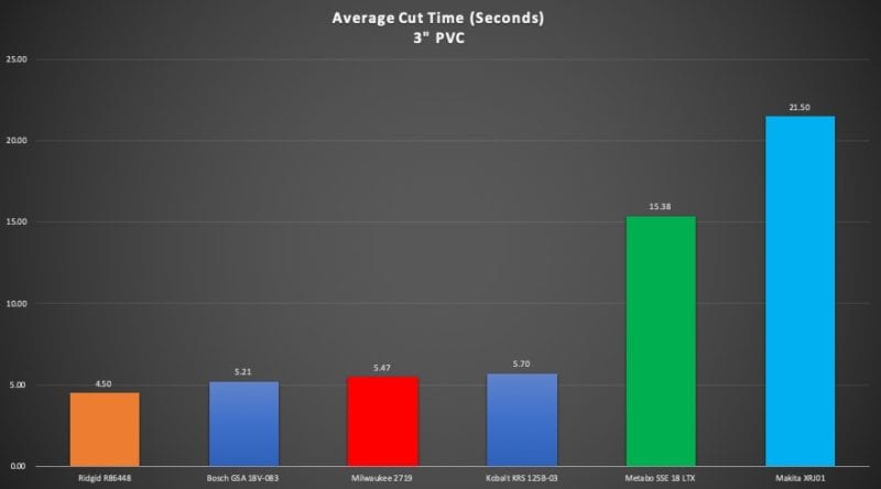 Best Compact Cordless Reciprocating Saw Head-to-Head Review - One-Handed PVC Cutting