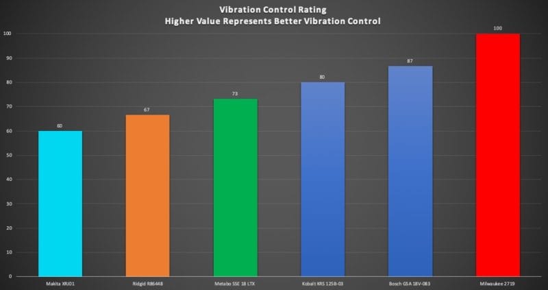 Best Compact Cordless Reciprocating Saw Head-to-Head Review - One-Handed Vibration Control