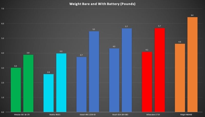 Best Compact Cordless Reciprocating Saw Head-to-Head Review - One-Handed Weight