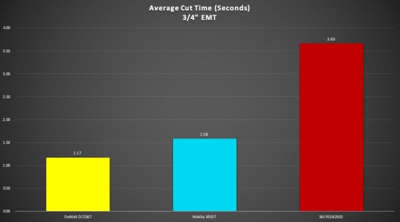 Best Compact Cordless Reciprocating Saw Head-to-Head Review - Compact EMT Cutting