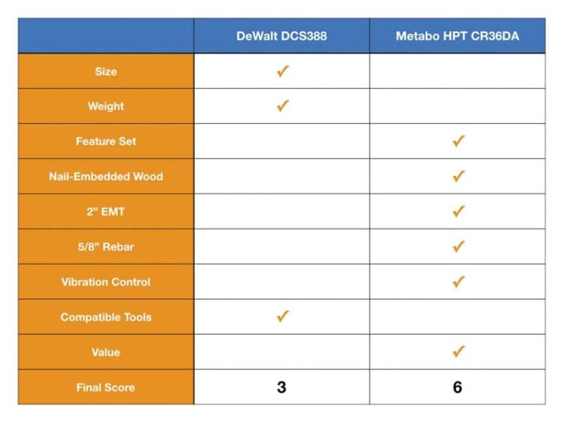 DeWalt FlexVolt Vs Metabo HPT MultiVolt Reciprocating Saw Final Tally