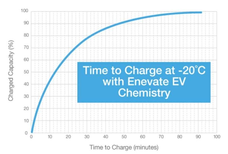 lithium-silicon batteries cold charging
