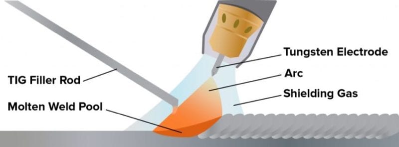 TIG welding process diagram graphic