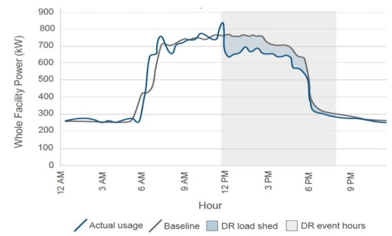 shedded load via opt-in programs