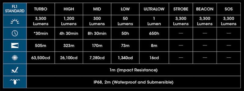 Nitecore MH12 Pro Flashlight Output Specifications