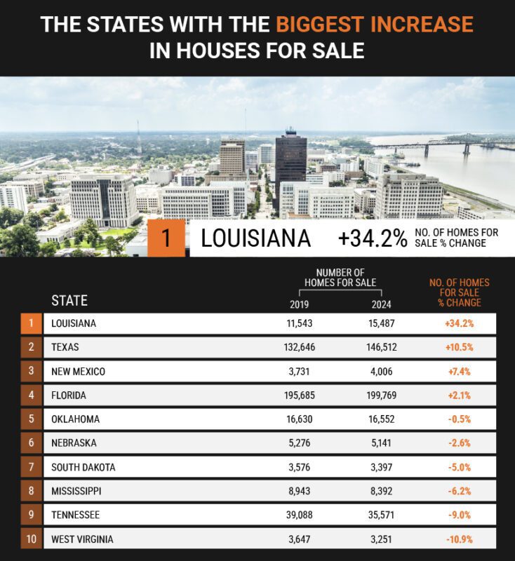 states with the biggest increase in houses for sale