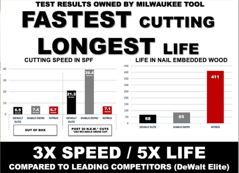 Milwaukee Nitrus Carbide Circular Saw Blades Test Results