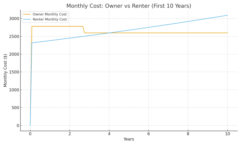 renting vs buying home monthly costs compared