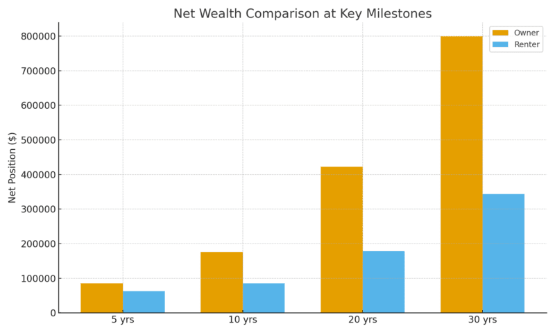 renting vs buying home net worth milestones