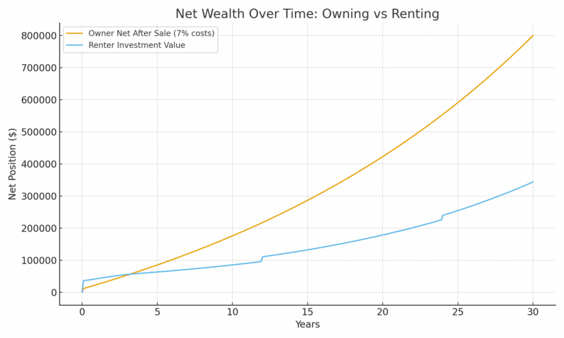 rent vs buy net wealth over time